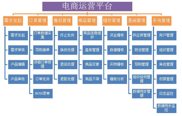 电商运营管理平台